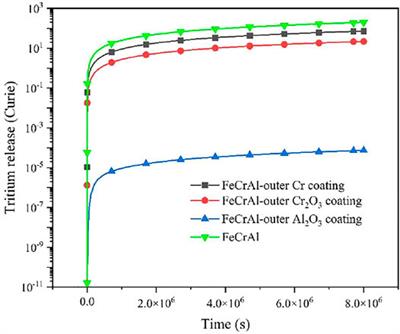 Numerical Simulation of Tritium Diffusion Behavior in FeCrAl Cladding